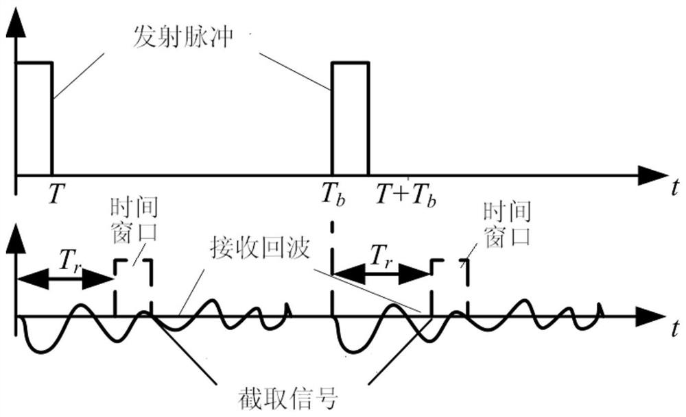 A signal processing method for eliminating velocity ambiguity in pulse coherent velocity measurement