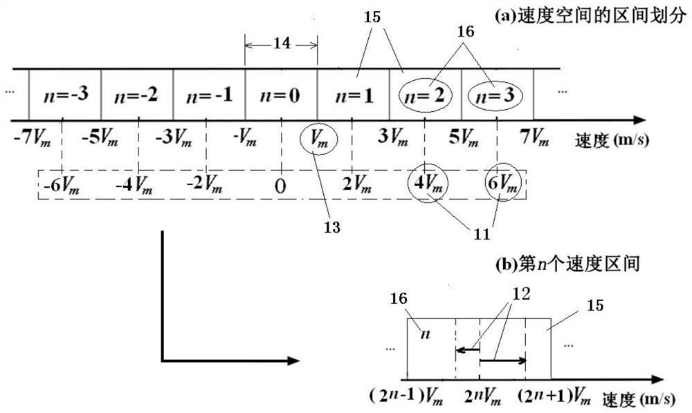 A signal processing method for eliminating velocity ambiguity in pulse coherent velocity measurement