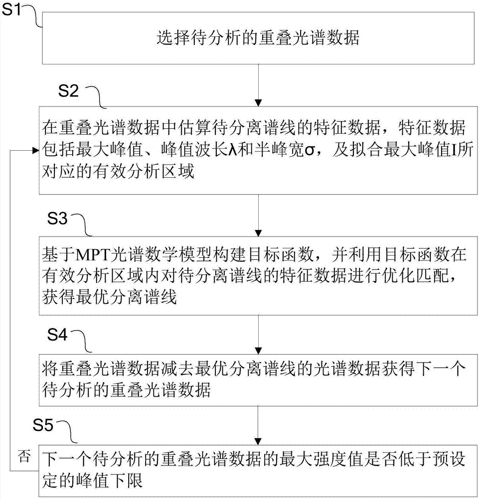 Overlapped spectral line separation method based on MPT (Microwave Plasma Torch) spectral data