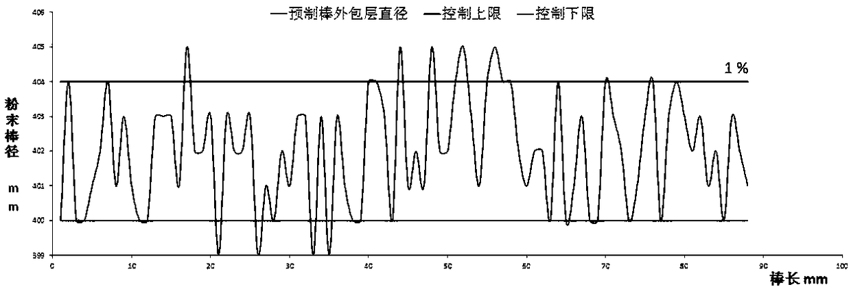 A method and device for controlling optical parameter stability of optical fiber preform rod