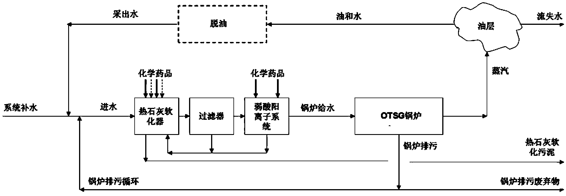 Water treatment process for recovering heavy oil recovery produced water to serve as boiler feed water