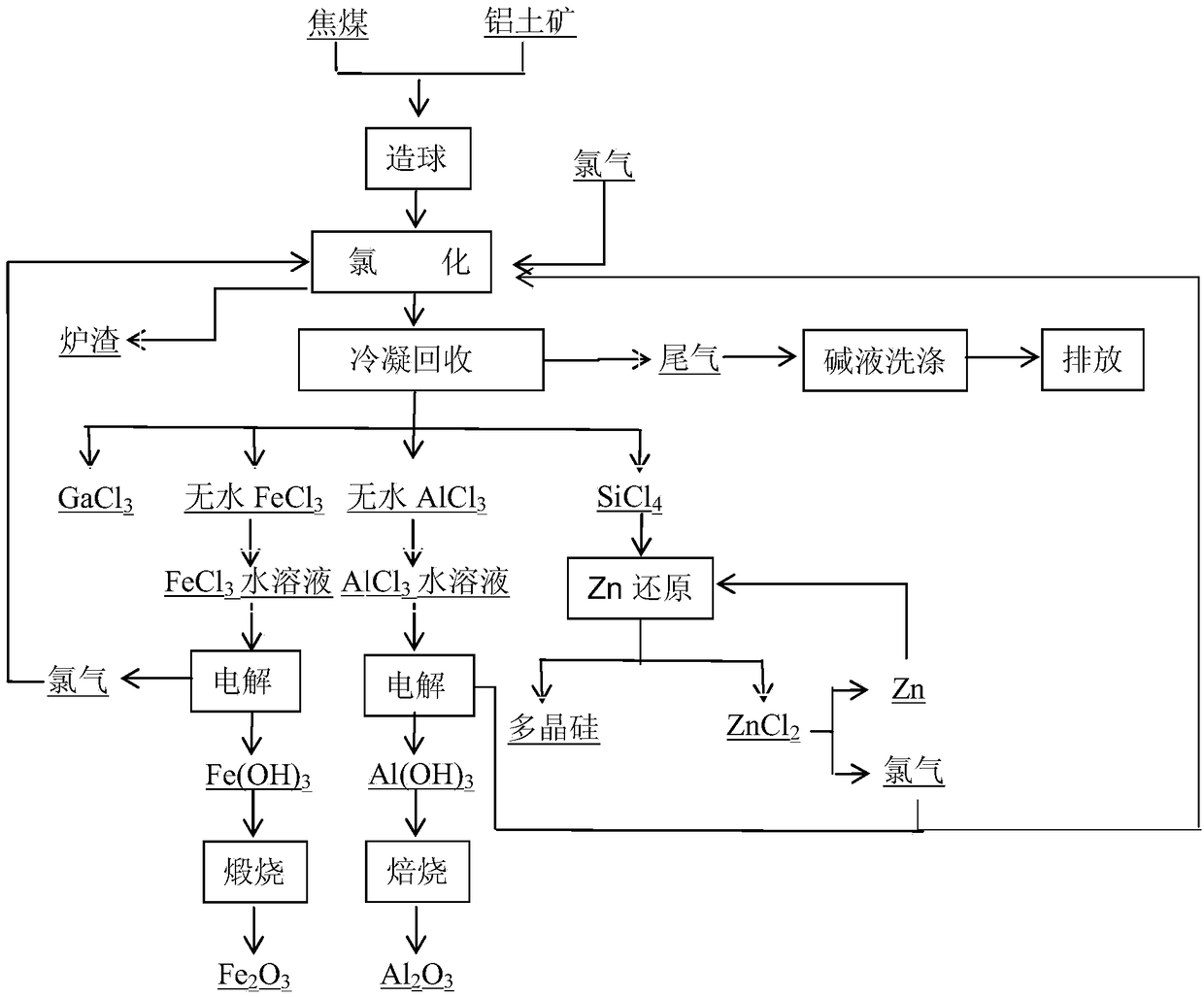 A method for preparing alumina and its comprehensive utilization by chlorination and electrolysis of bauxite pellets