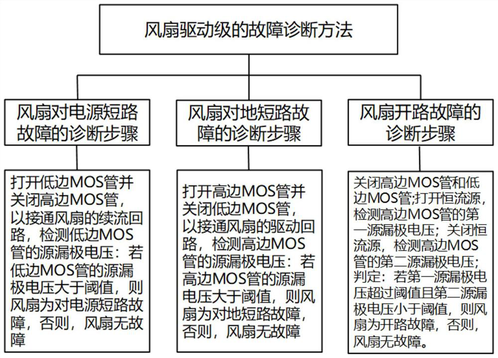 A Fault Diagnosis Method for Fan Drive Stage