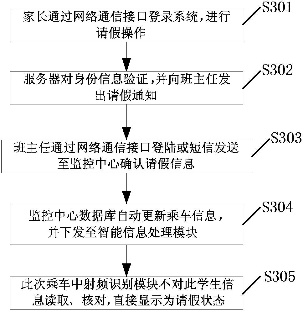 Intelligentized school bus station reporting and roll calling system