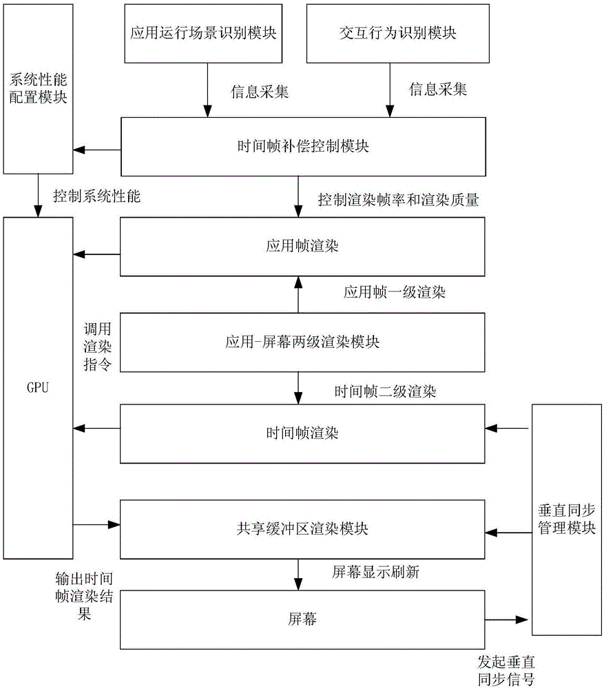 Dynamic time frame compensation rendering system and dynamic time frame compensation rendering method for virtual-reality mobile terminal