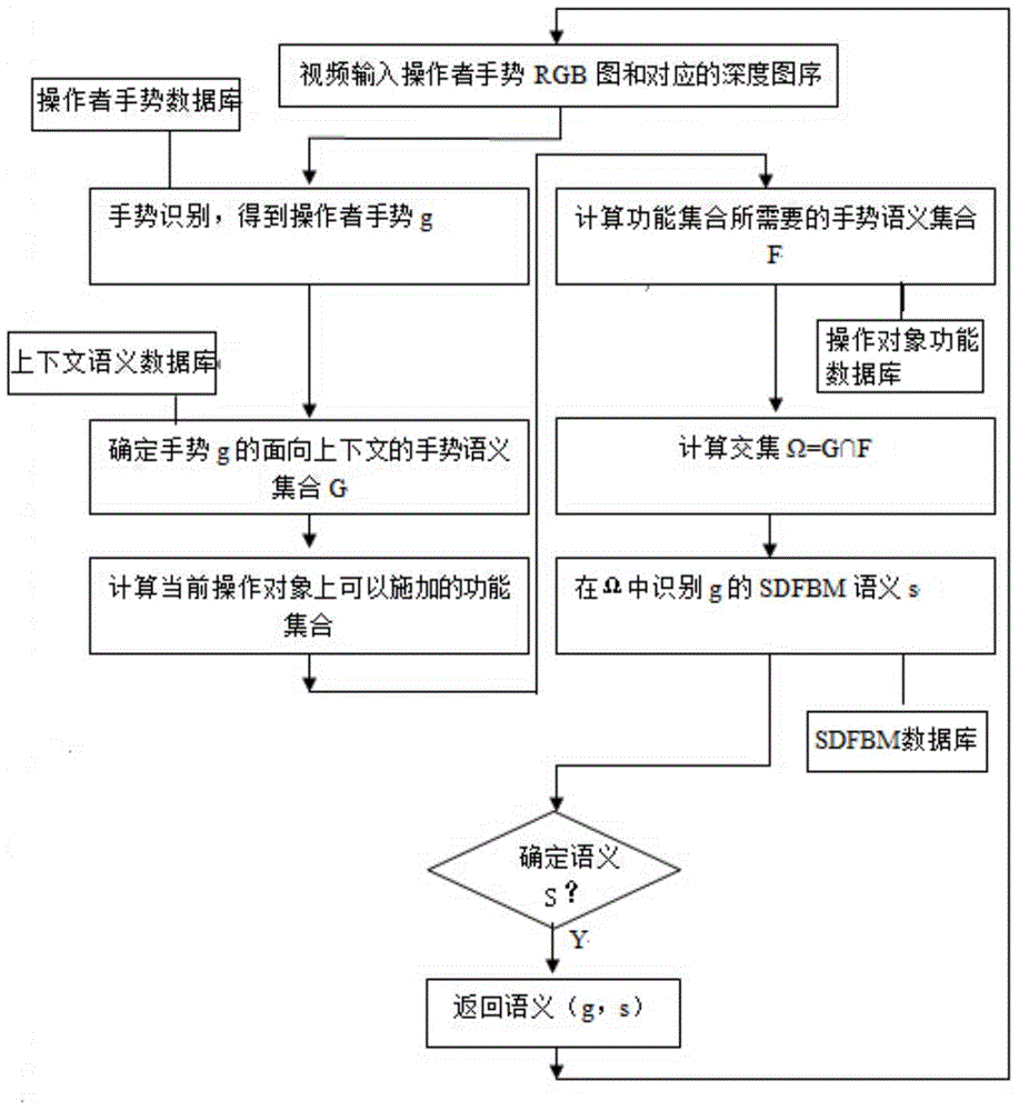 Gesture control method based on flexible mapping between gesture and multiple meanings