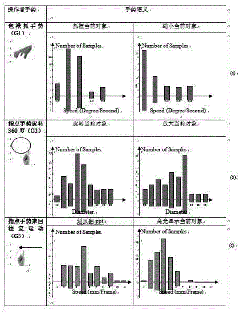 Gesture control method based on flexible mapping between gesture and multiple meanings