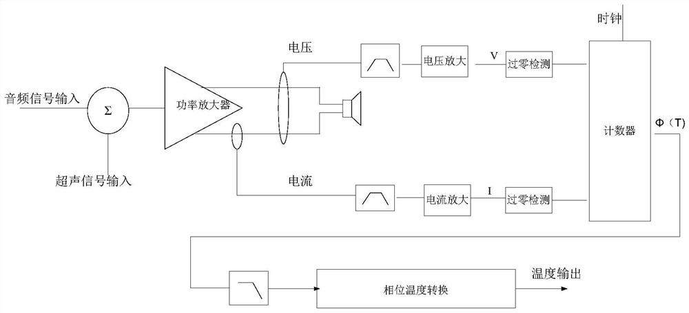 Horn temperature testing system and method based on phase change measurement