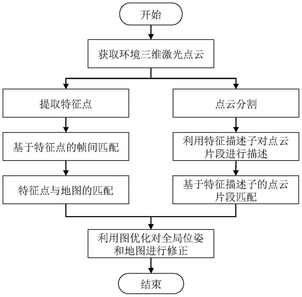 A Synchronous Positioning and Composition Method Based on Point Cloud Segmentation Matching Closed-loop Correction