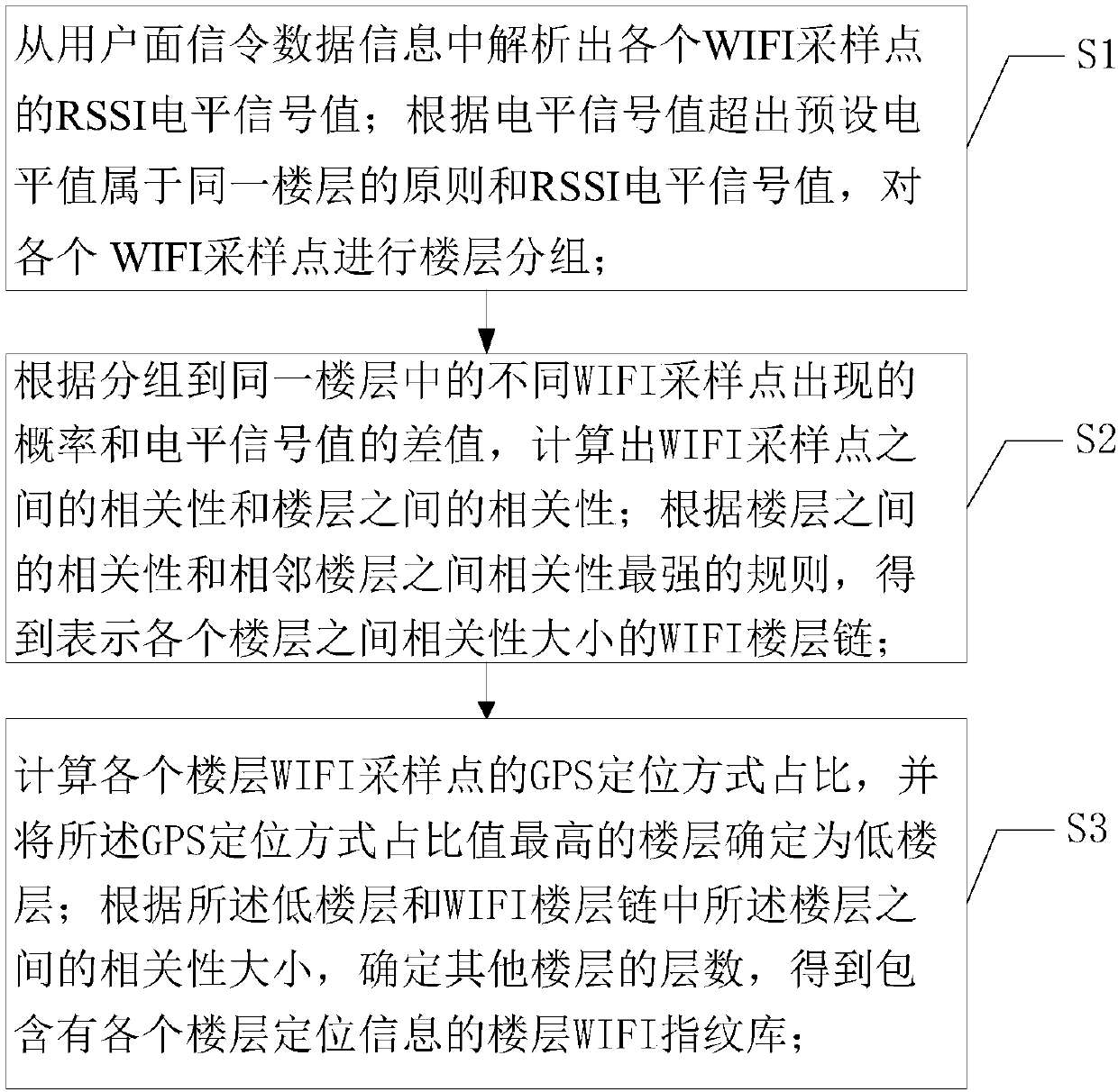 Three-dimensional indoor positioning method, device and equipment based on big data and medium