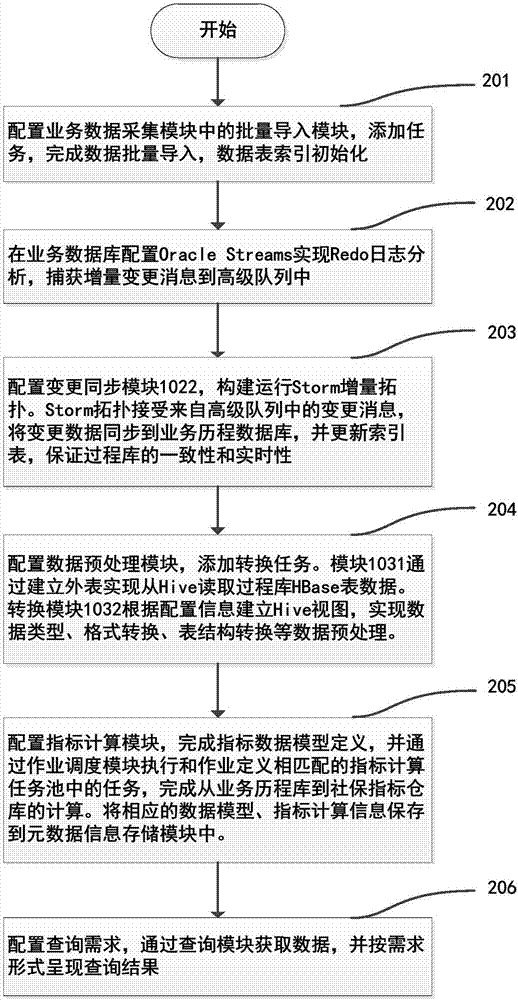 A big data-based social insurance index warehouse building system and method