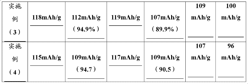 A kind of preparation method of lithium manganate battery material