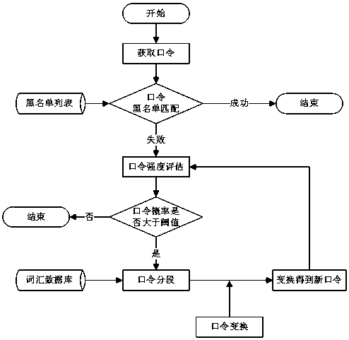 Semantic transformation-based password enhancing method