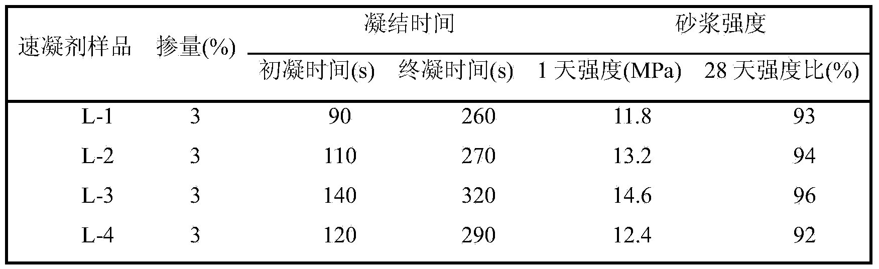 Preparation method of low-alkali polymer high-efficient liquid setting-accelerator for sprayed concrete