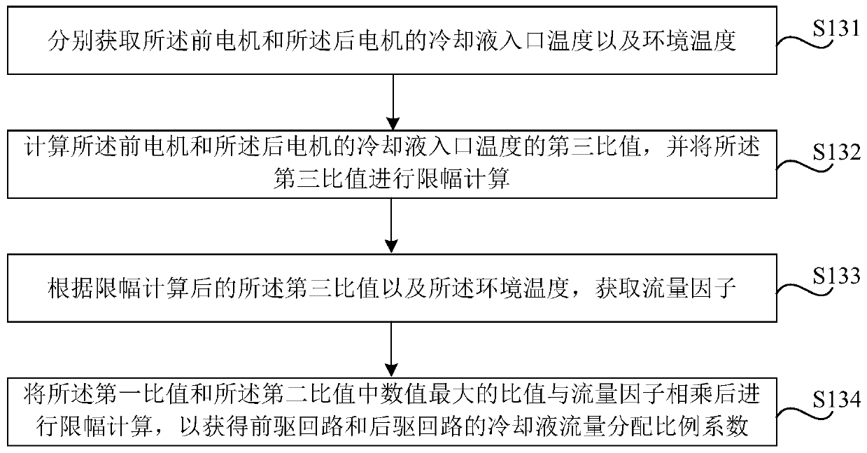 Method and device for controlling coolant flow distribution of electric vehicle drive system