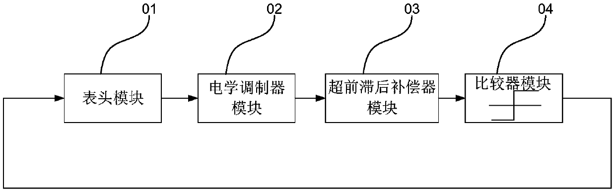 Silicon micro-gyroscope Sigma Delta detection closed-loop control system structure and parameter setting method thereof