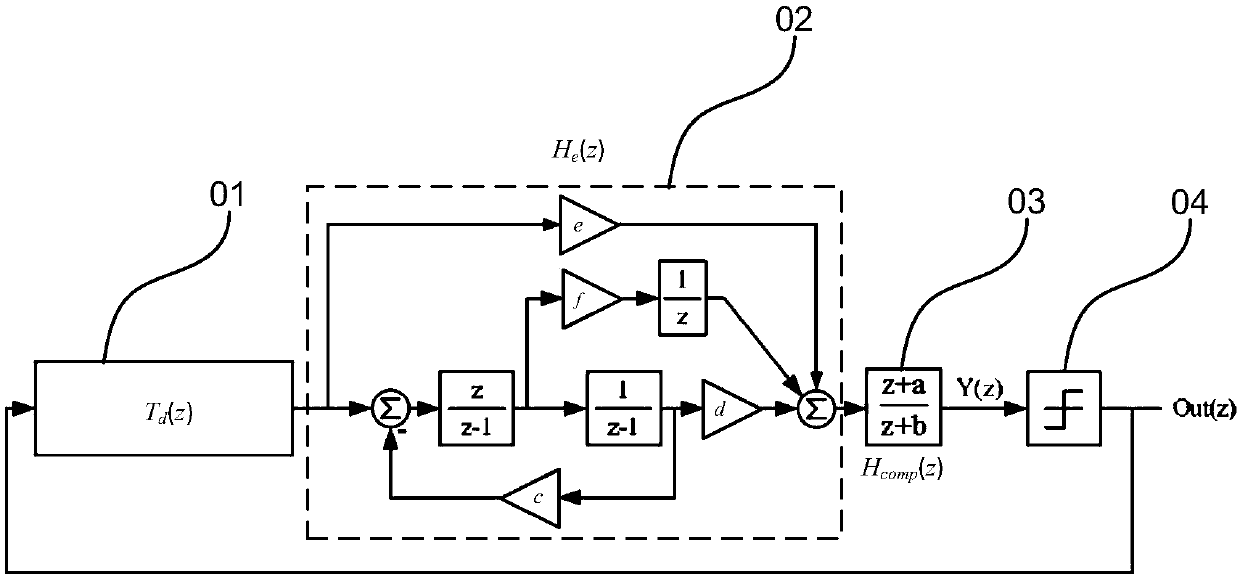 Silicon micro-gyroscope Sigma Delta detection closed-loop control system structure and parameter setting method thereof