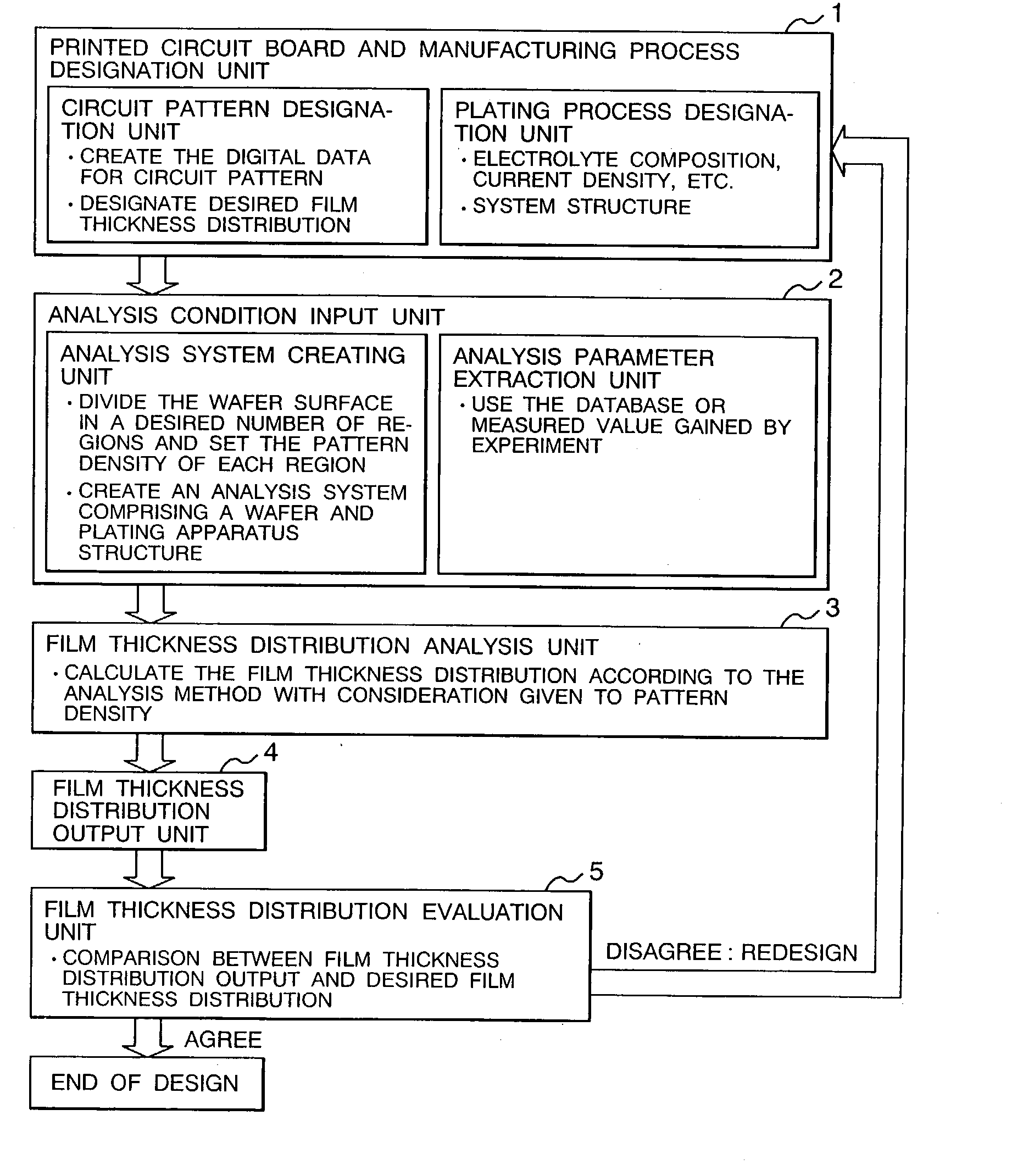 Analysis method of film thickness distribution and design system of printed circuit board and manufacturing processes