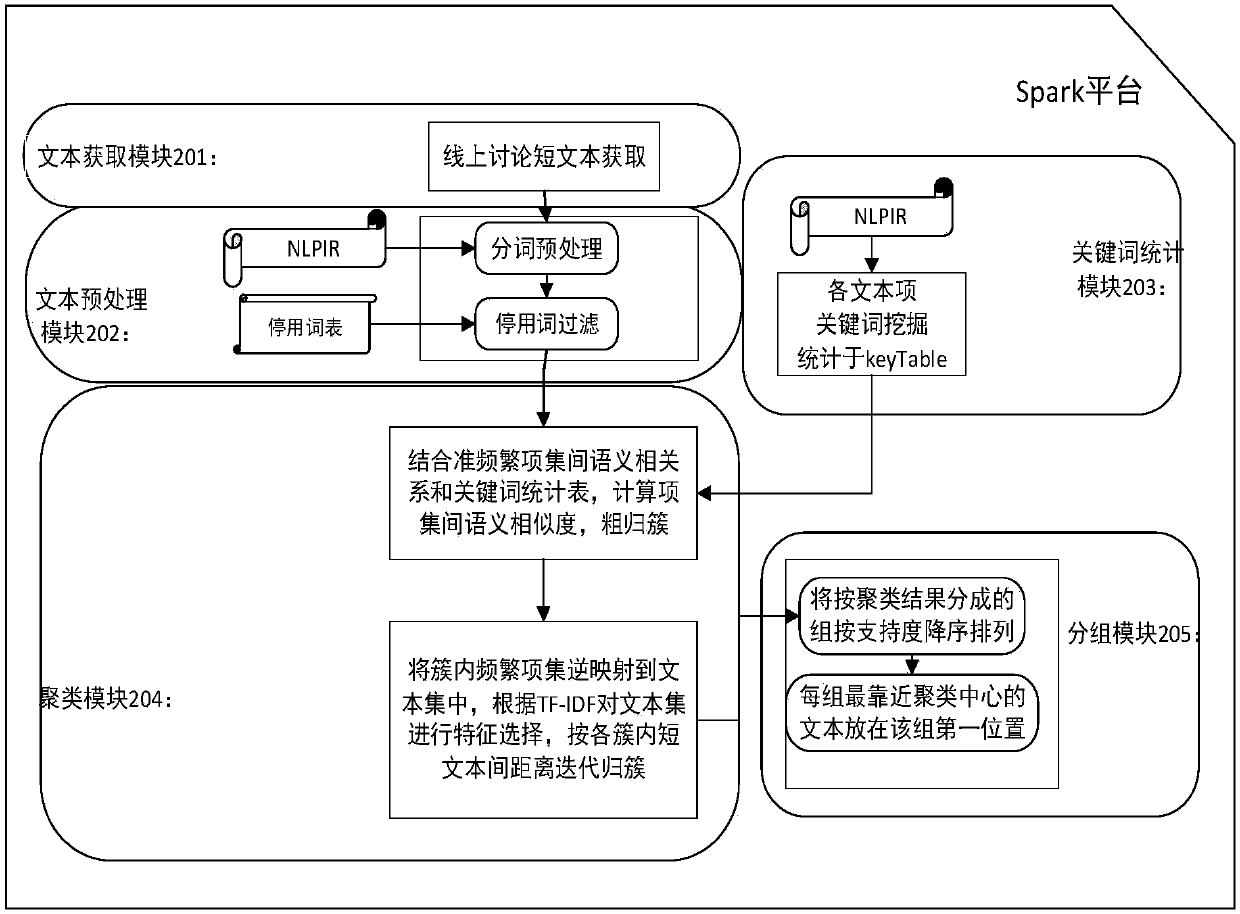 On-line classroom discussion short text real-time grouping method and system based on text clustering