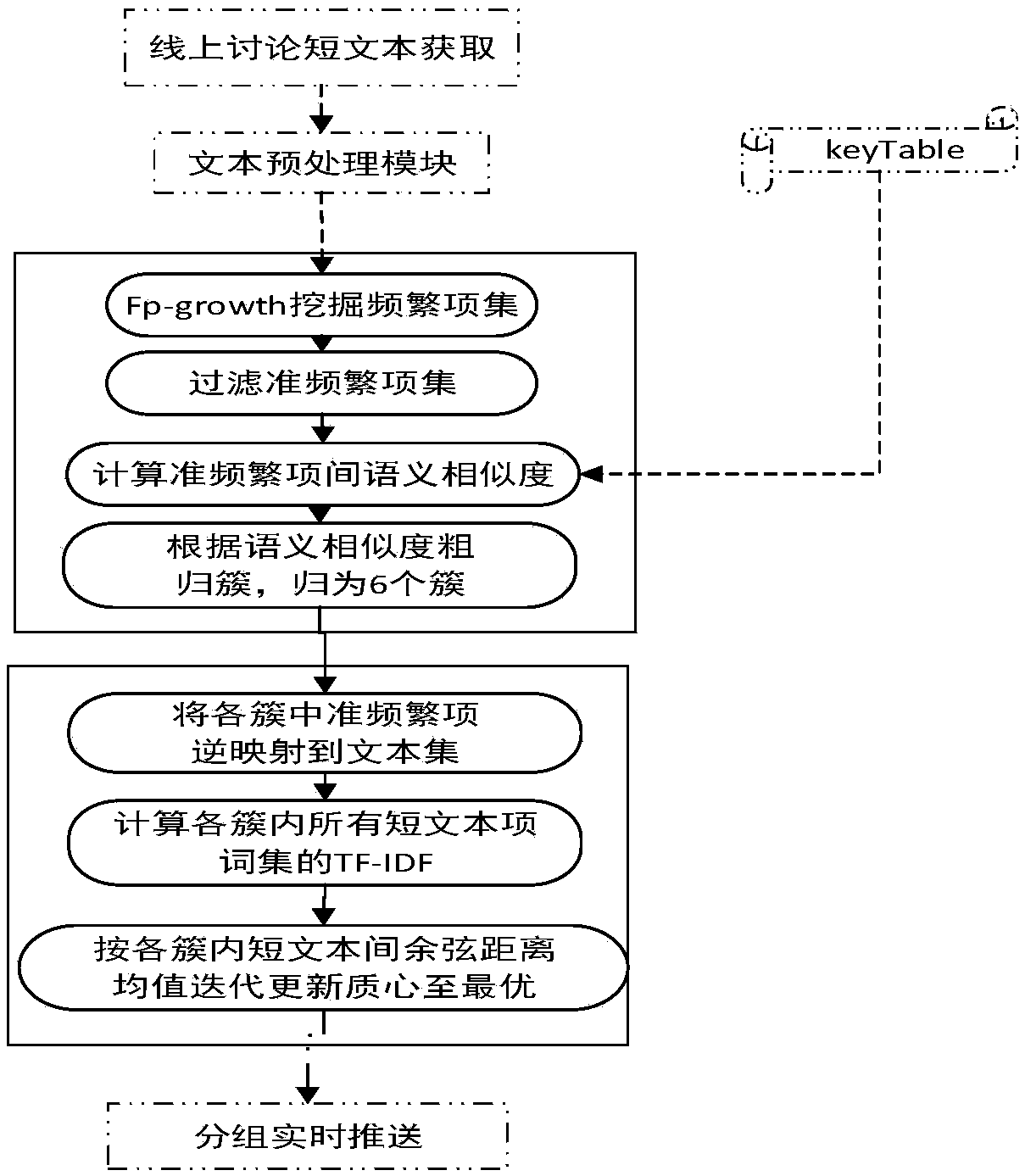 On-line classroom discussion short text real-time grouping method and system based on text clustering