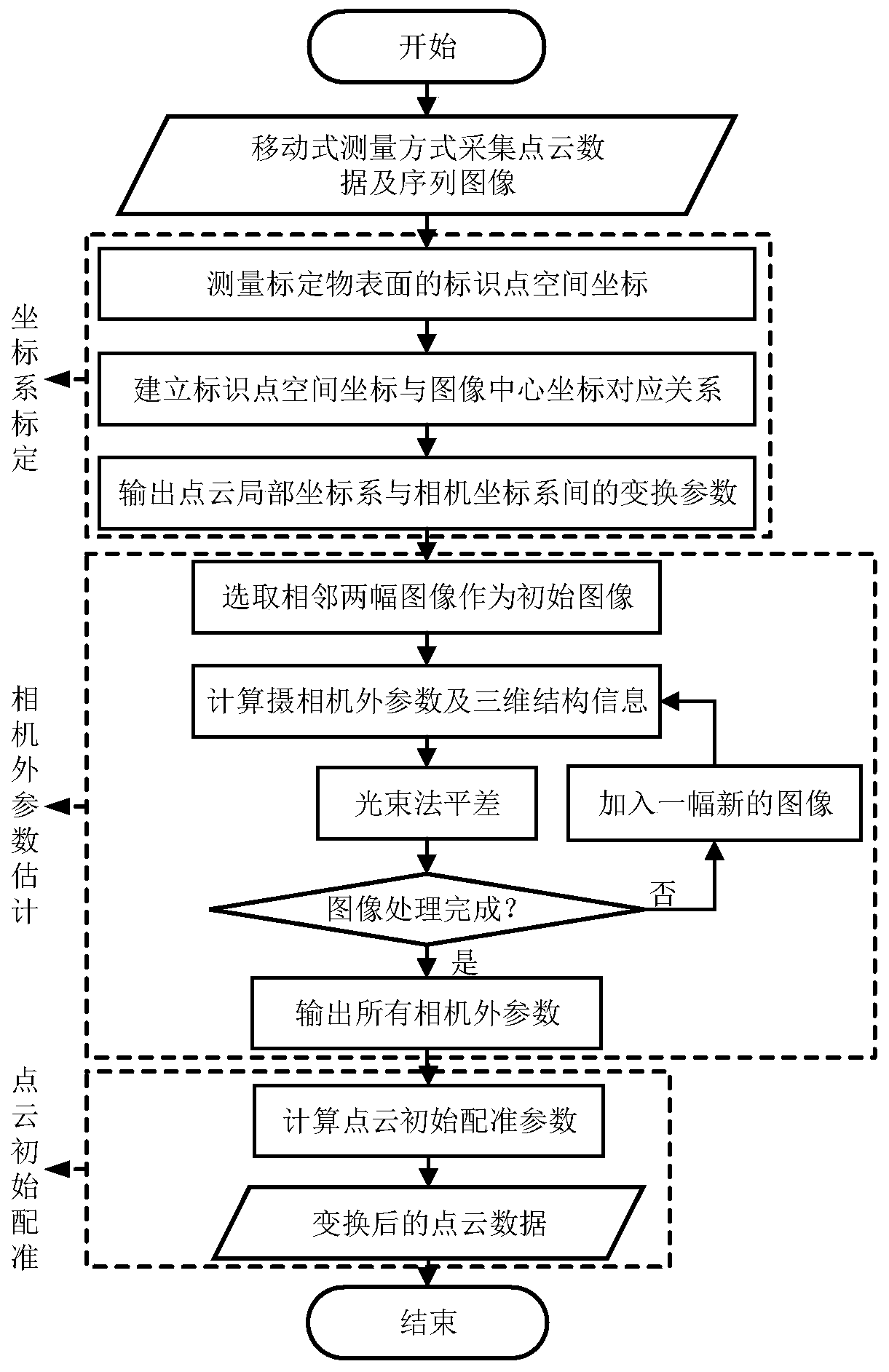 Optimization solution method for initial registration of real object surface sampling point set