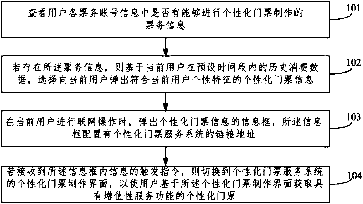 Ticket value-added service processing method