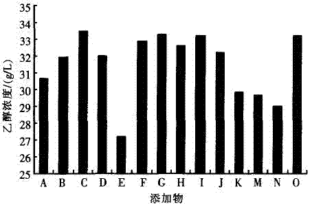 Method for preparing ethanol by fermenting pentose and hexose mixed sugar by using pichia stipitis