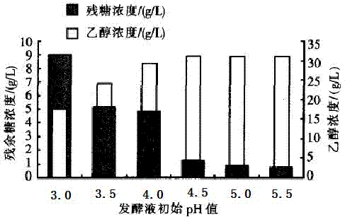 Method for preparing ethanol by fermenting pentose and hexose mixed sugar by using pichia stipitis