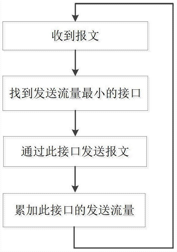 Load balancing method and device of multilink bound with different bandwidths