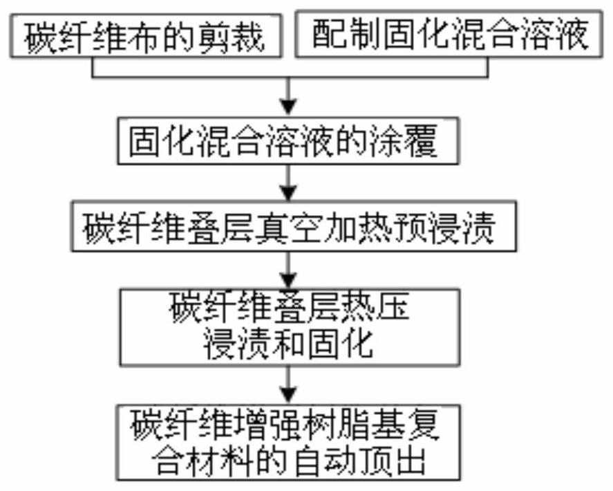 Vacuum impregnation and hot pressing curing molding method of carbon fiber composite materials