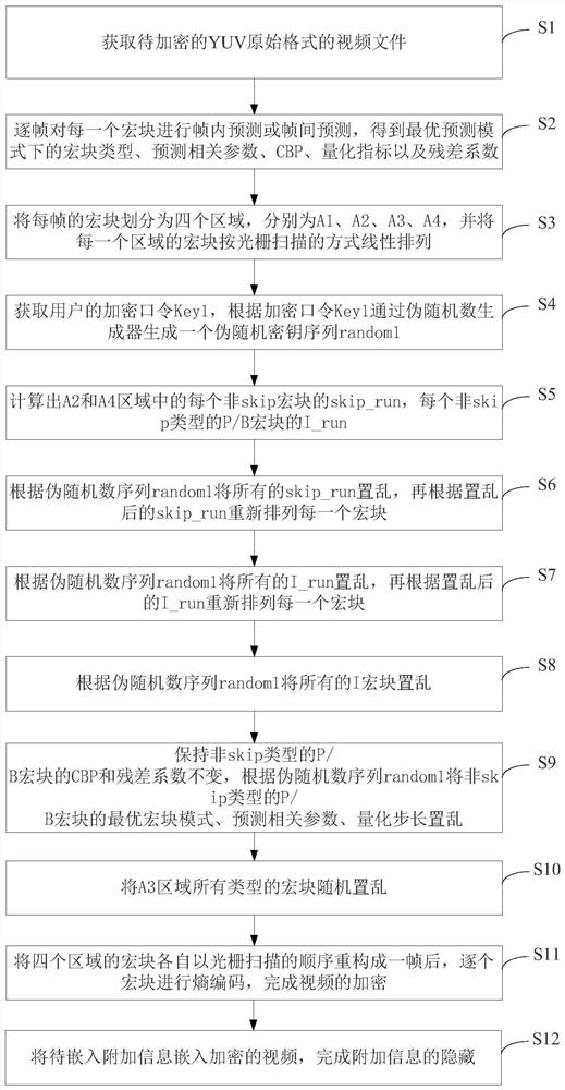 A video encryption method capable of carrying secret information