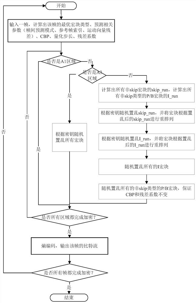 A video encryption method capable of carrying secret information