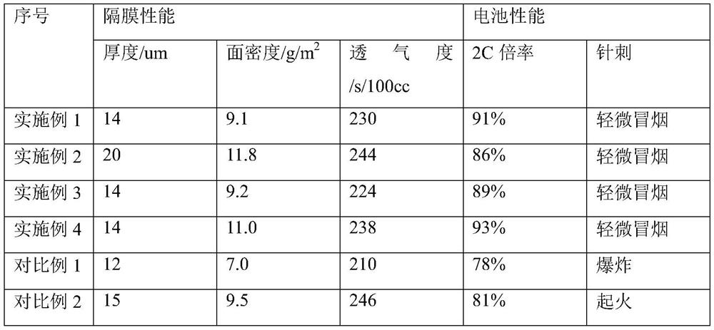 A kind of gel polymer electrolyte diaphragm, lithium ion battery and preparation method thereof