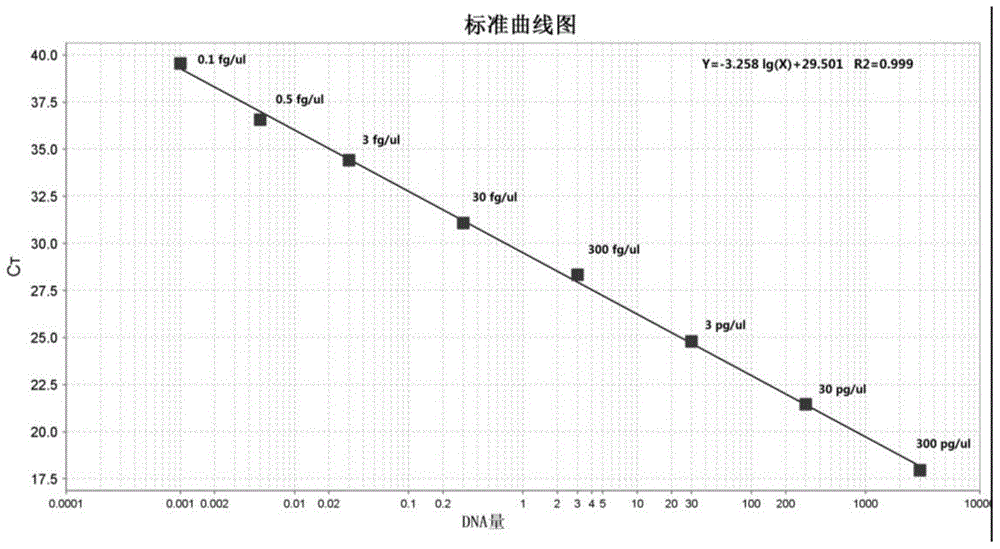 Primer, kit and method for detecting CHO cell DNA residues