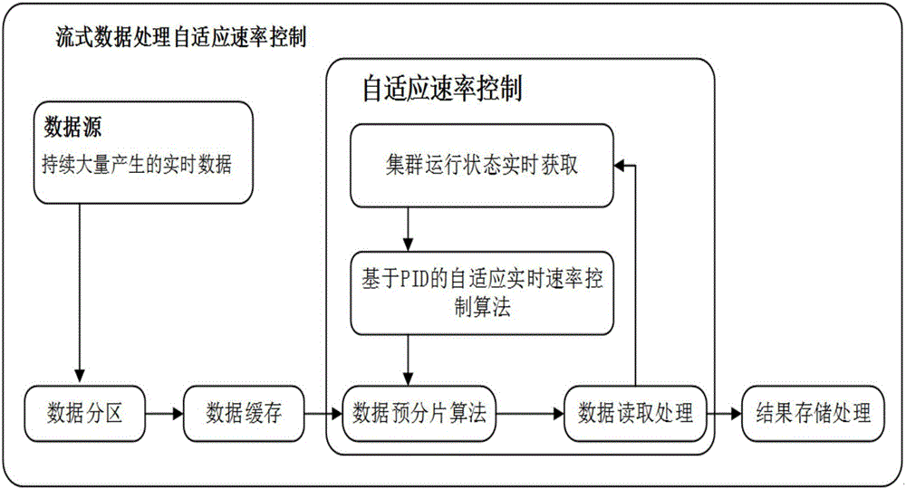 Self-adaptive rate control method for stream data processing