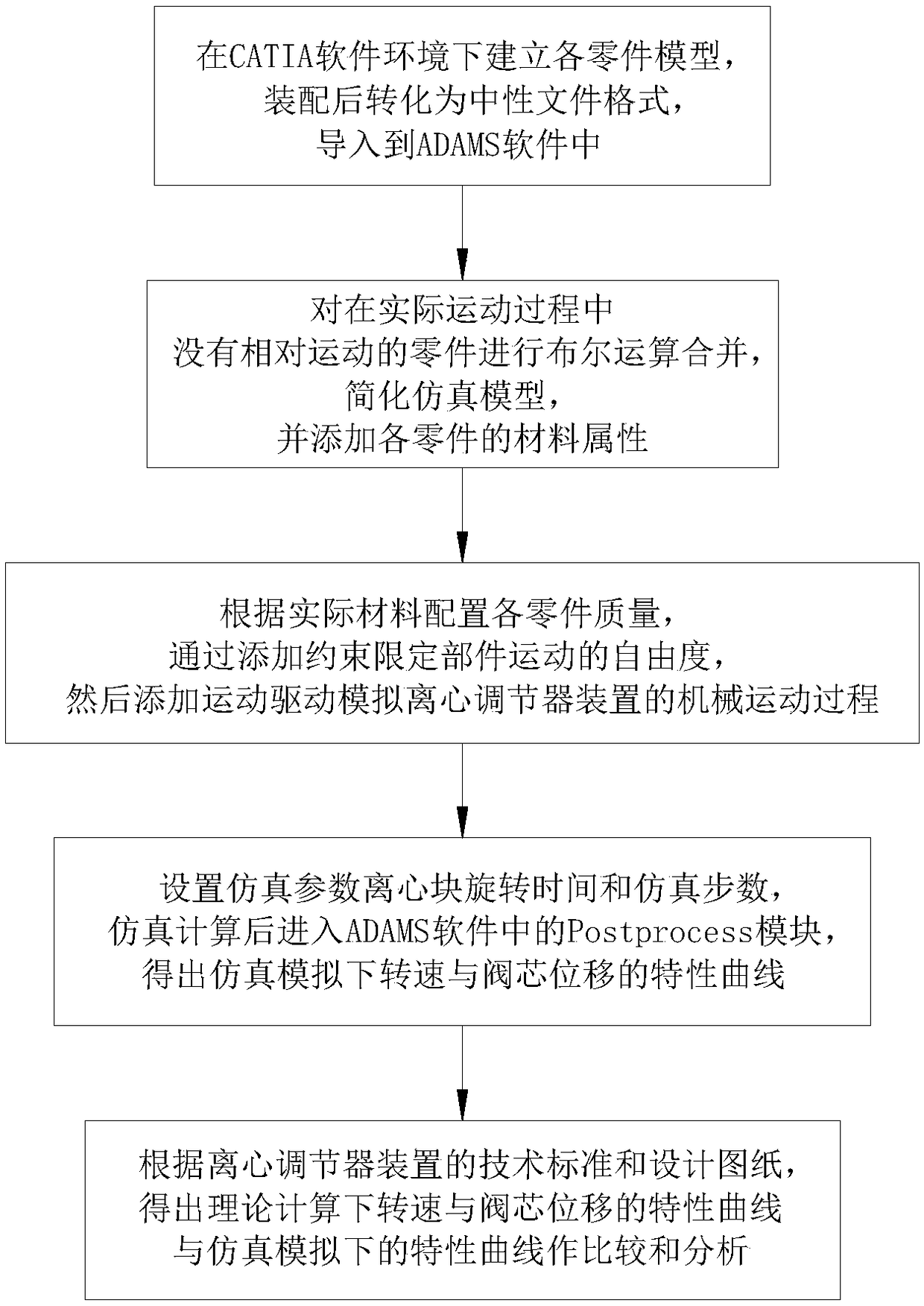 Simulation analysis method of rotational speed compensation system for centrifugal regulator