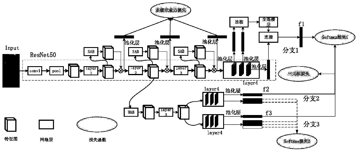 Image pedestrian re-identification method and system based on multi-attention joint learning