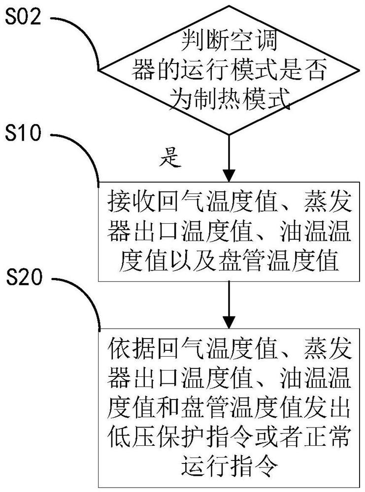 Low-pressure protection control method and device and air conditioner