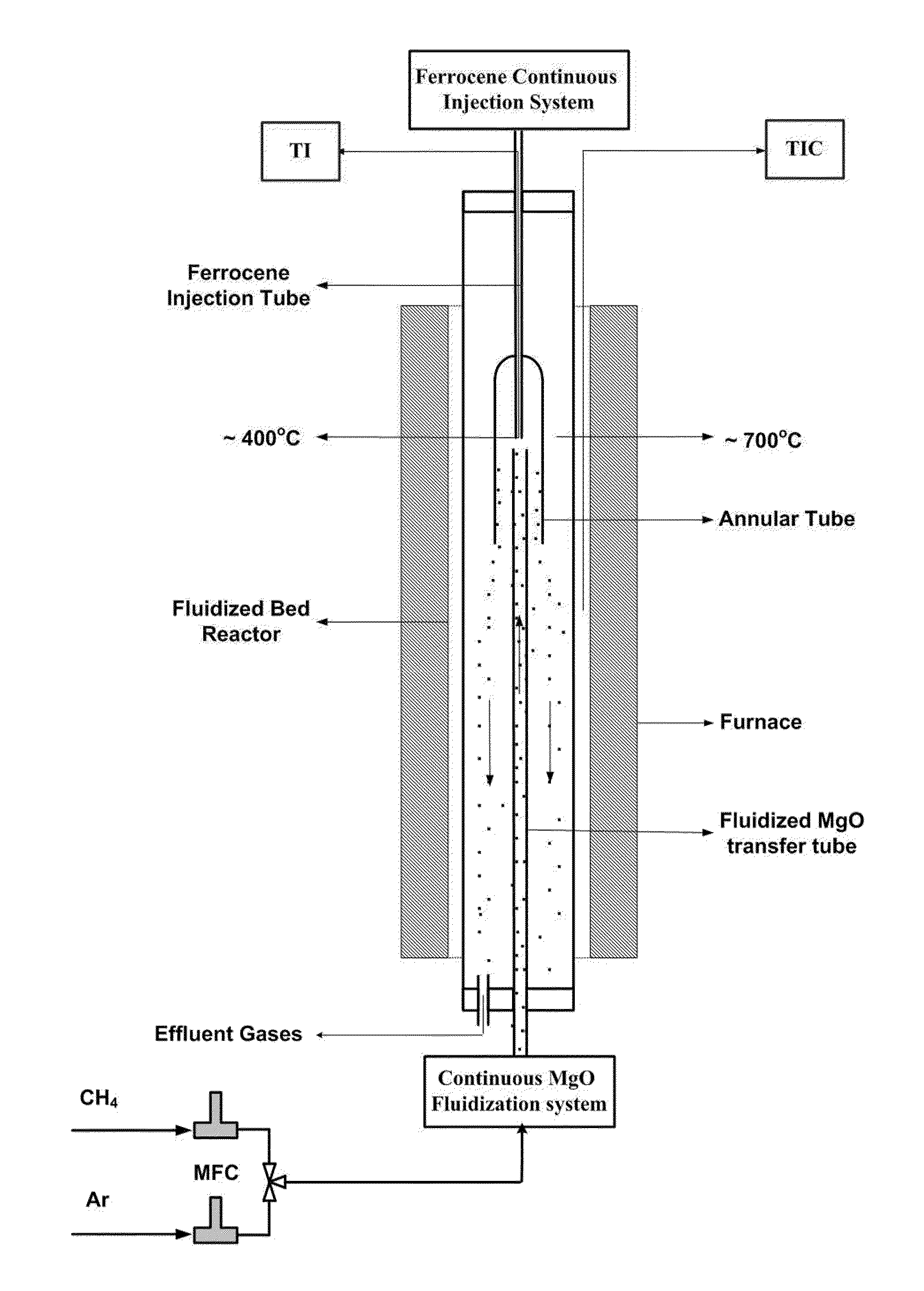 Novel carbon nanotubes synthesis continuous process using iron floating catalysts and MgO particles for CVD of methane in a fluidized bed reactor