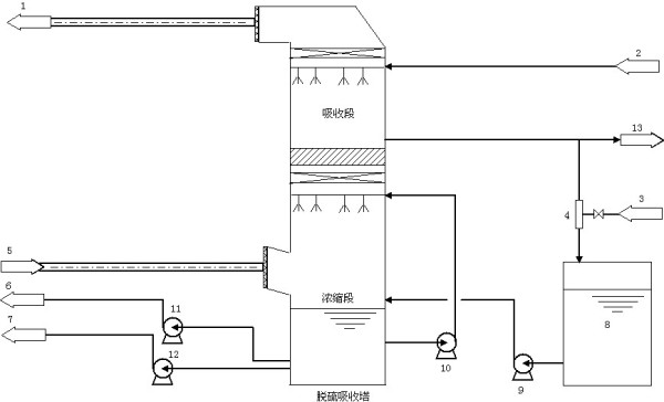 Wet ammonia desulfurization concentration process of cold and hot state discharge