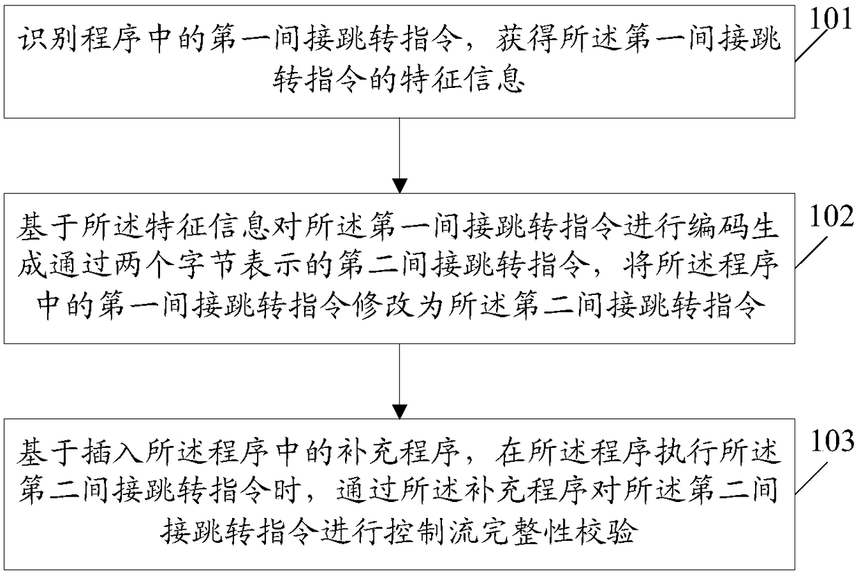 Control flow integrity checking method and device, and computer storage medium