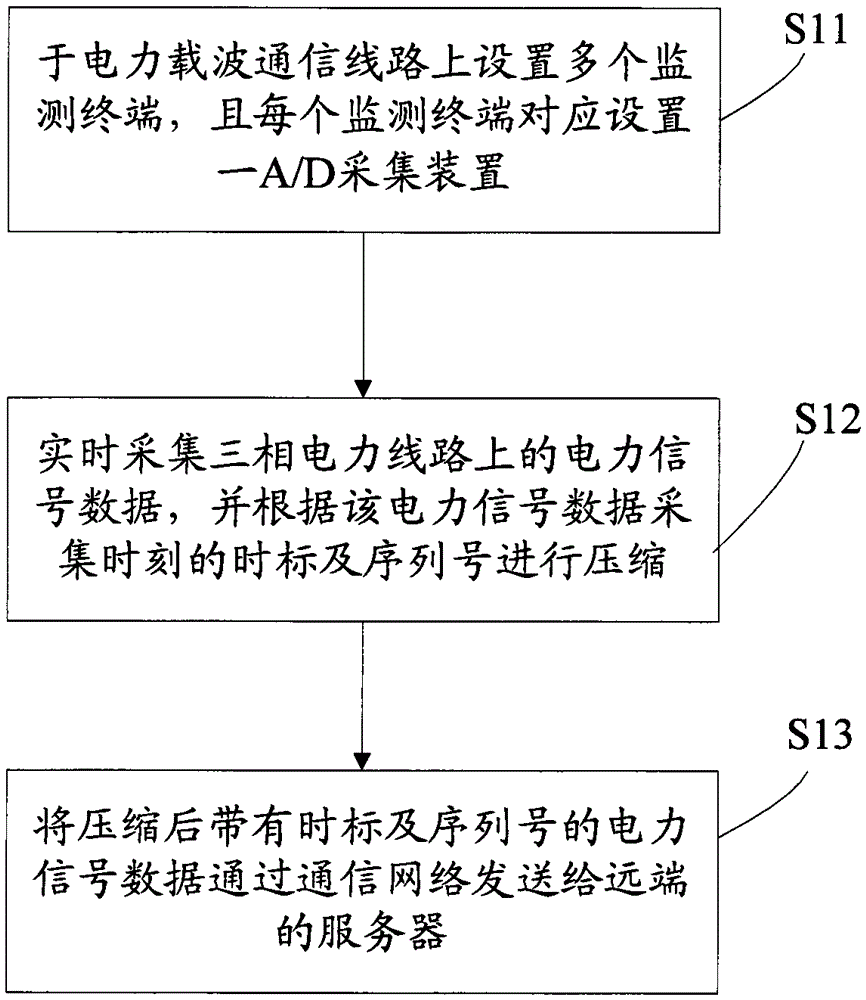 A real-time monitoring method and system for power carrier communication