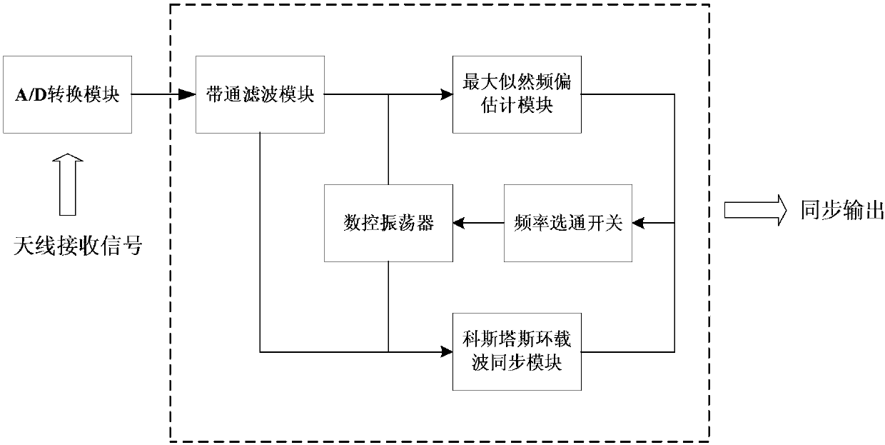 Fast and accurate synchronization method and system for large frequency offset full-digital carrier signal