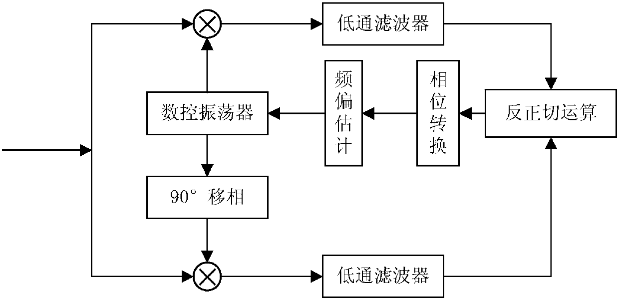 Fast and accurate synchronization method and system for large frequency offset full-digital carrier signal