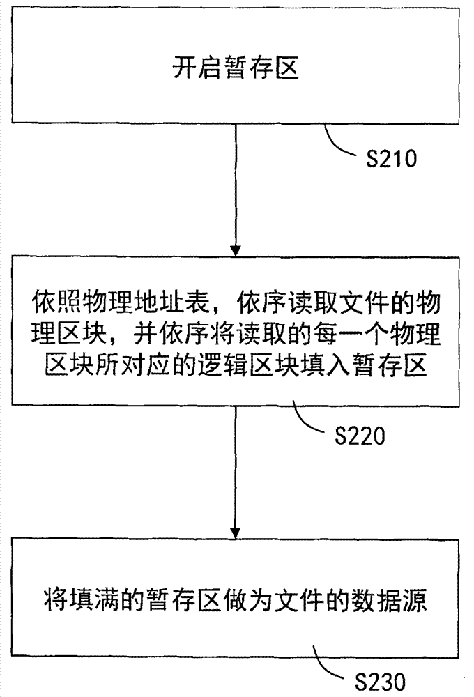 File reading method