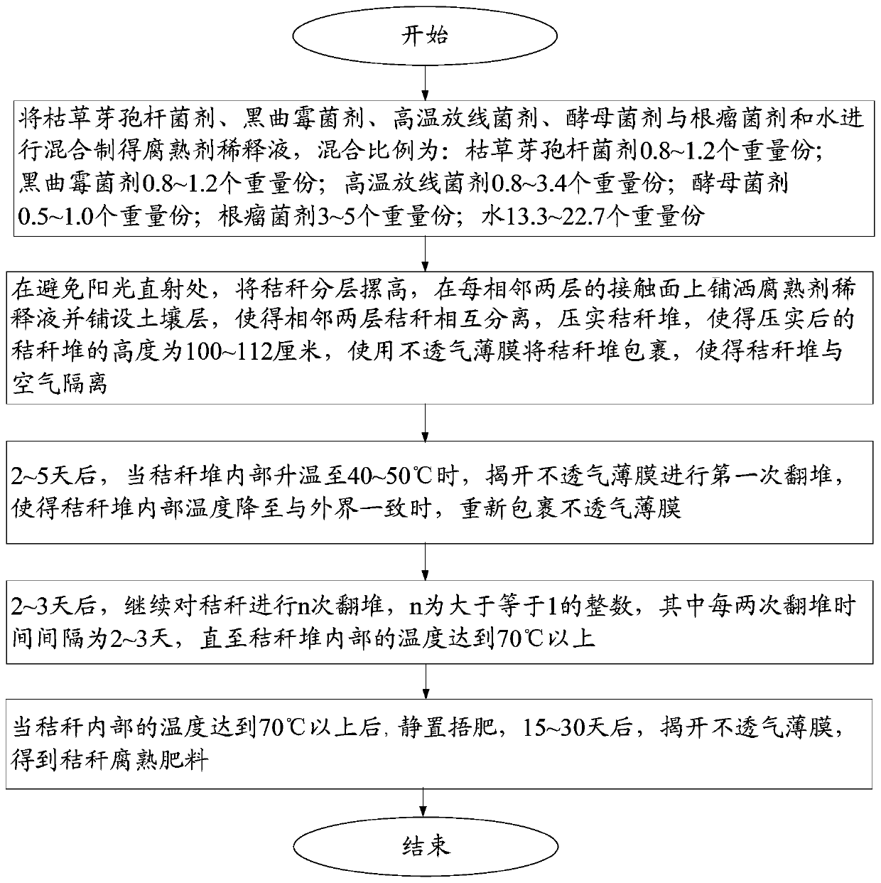 A kind of production method of straw decomposed fertilizer of leguminous crops