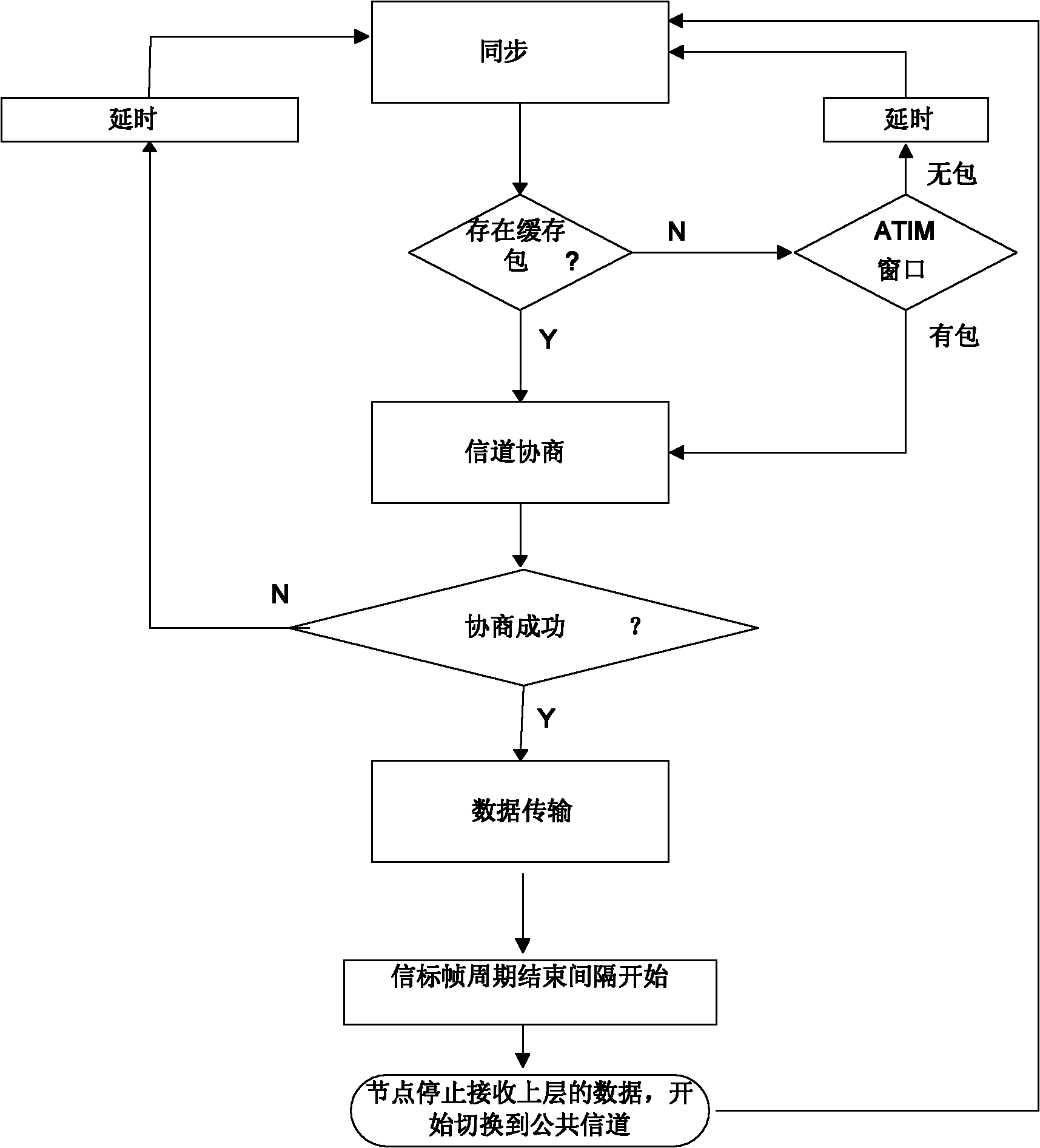 Method based on multi-channel medium access control protocol in ad hoc network