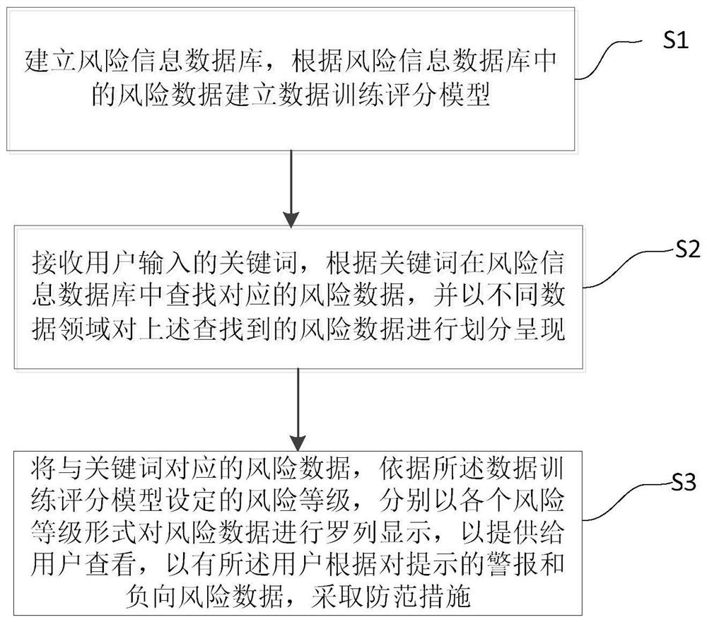 A five-level classification method and system for information risk level