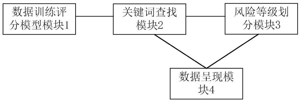 A five-level classification method and system for information risk level