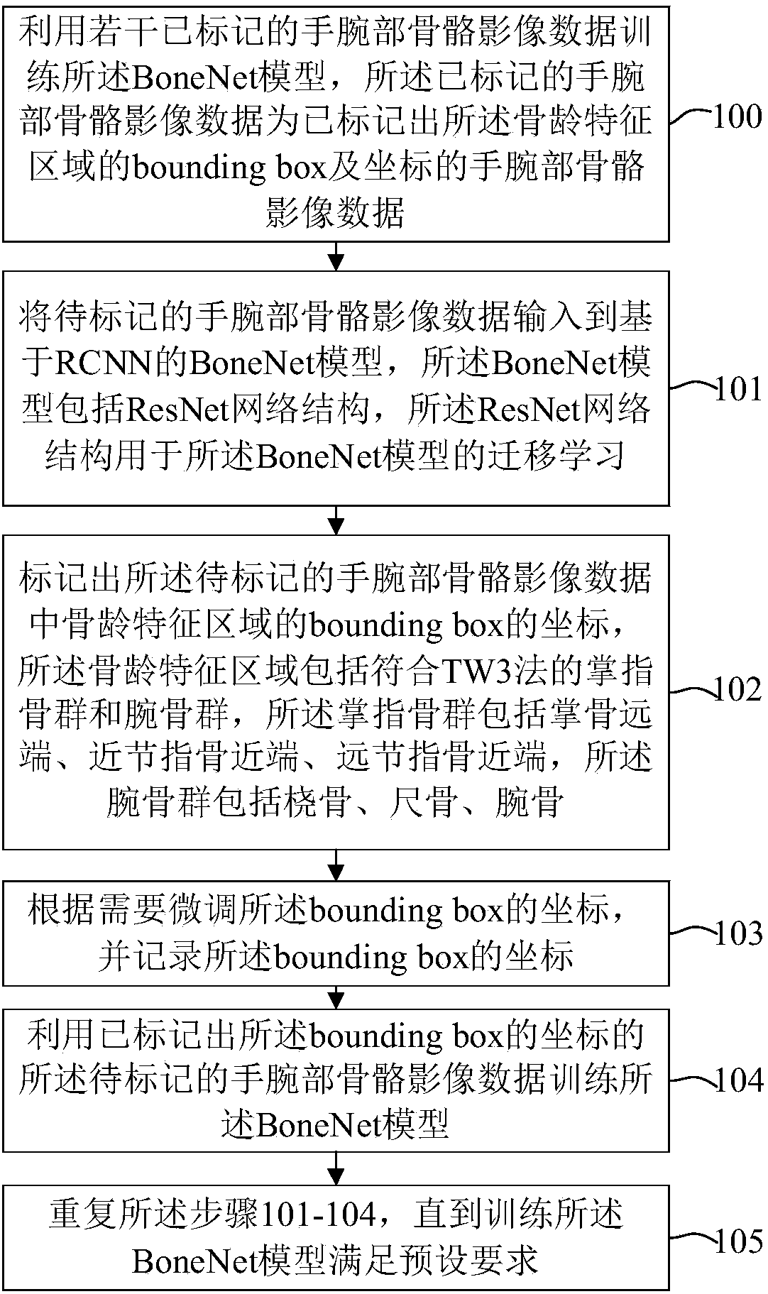 Bone age mark identification assessment method and system based on deep learning and image omics